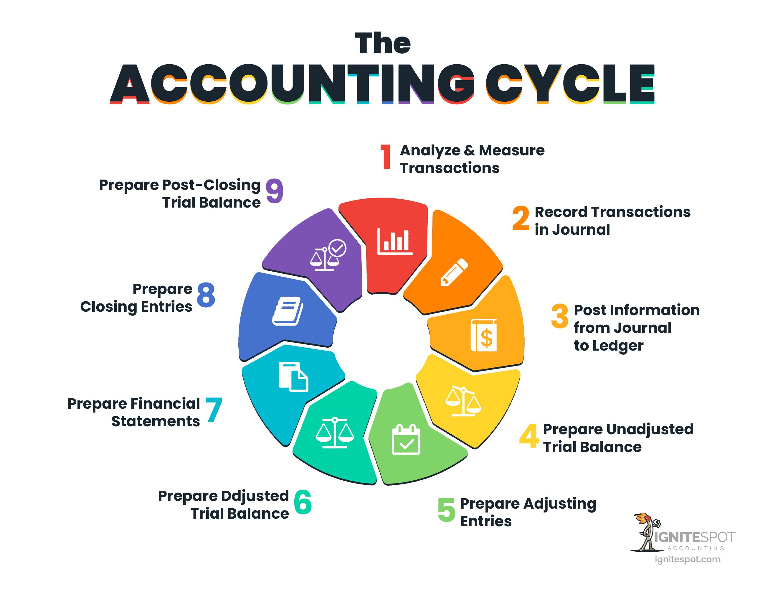 accounting cycle review project